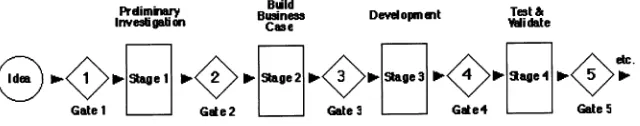 Figure 4 The ‘stage gate’ approach.