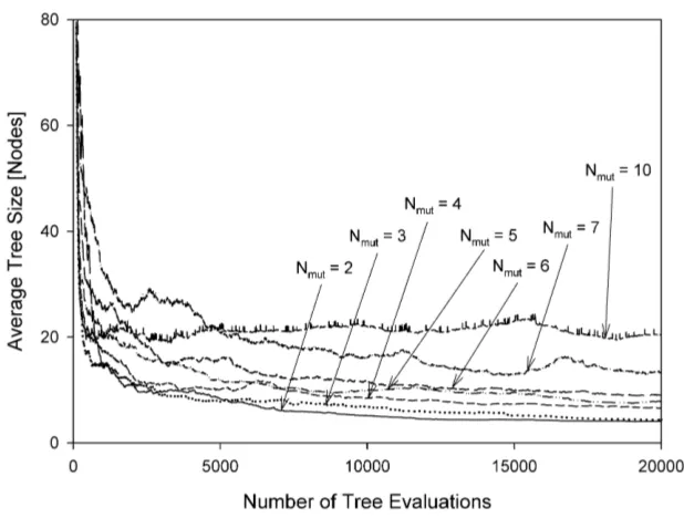 Fig. 6 Average population size versus the number of tree evaluations. Steady-state algorithm / depth-faircrossover / sub-tree mutation.