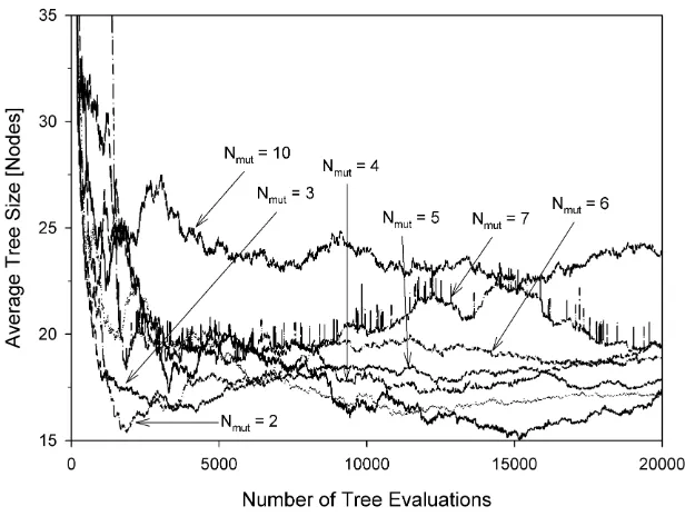 Fig. 7 Average population size versus the number of tree evaluations. Steady-state algorithm / sub-treecrossover / sub-tree mutation
