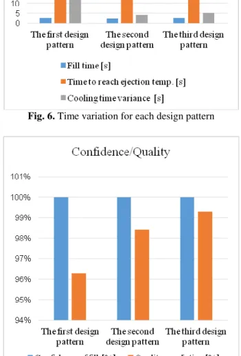 Fig. 5 Injection pressure variation for each design pattern