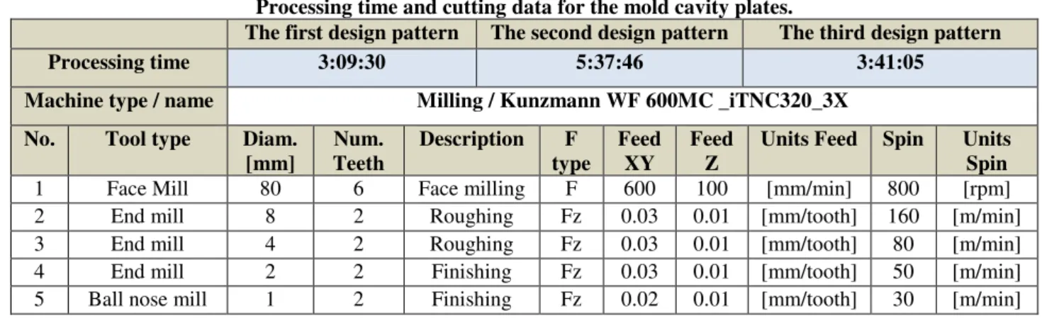 Table 3  Processing time and cutting data for the mold cavity plates. 