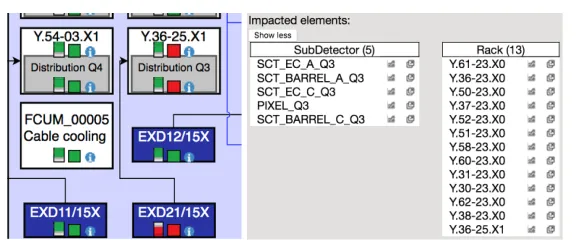 Figure 7. Scenario 2. EXD21/15A is switched oﬀ (left). Impacted elements list with Y.38-23.X0 andQ3 of SCT and Pixel (right).