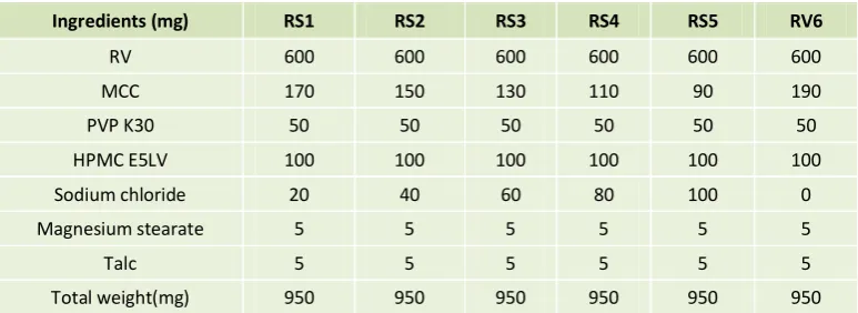 Table 1: Composition of CPOP ritonavir tablets 