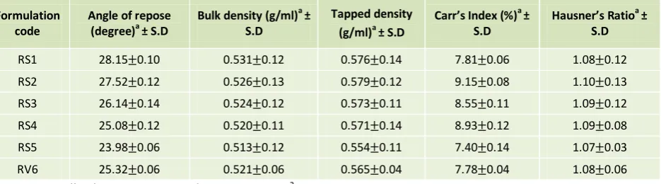Table 3: Micromeritic properties of granules 