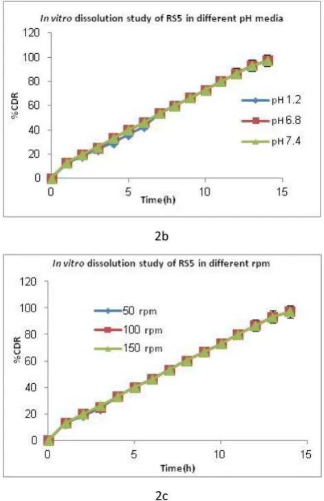 Figure 2: In vitro release profiles showing ritonavir release from optimized RS5 in different a) osmotic pressures (n=3) b) pH media (n=3) c) agitation speeds (n=3) 