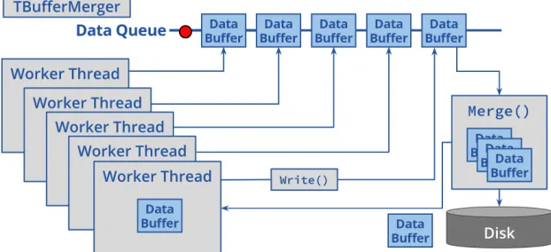 Figure 1: Initial implementation of TBufferMerger. Worker threads place data in the queue,while the output thread merges buﬀers one by one into the output ﬁle.