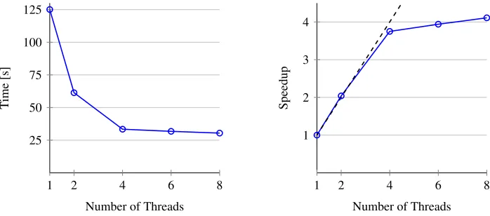 Figure 3: Performance of Pythia event generation example on a quad-core desktop machine(Intel Core i7 6700 CPU at 3.4GHz).
