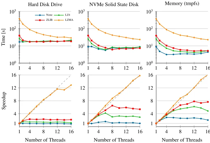 Figure 4: Run time and speedup for creating and saving ≈1GB of randomly generatedﬂoating point numbers in various conﬁgurations.