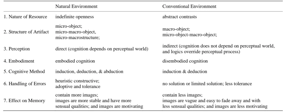 Table 1. A comparison between a natural learning situation and a conventionally designed learning situation