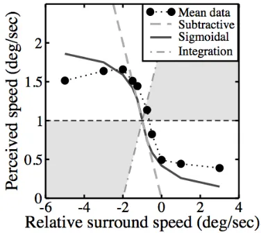 Figure 6: Data of Experiment I compared to the Fpredictions  of  three  simple  models.  The  data (black  circles)  were  averaged  across  spatial frequency  and  observer.  The  true  speed  for  all conditions is given by the horizontal dashed line. Other  functions  are  the  predictions  of  three algorithms as described in the text.  