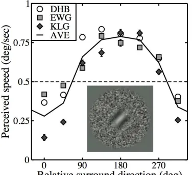 Figure 1: Perceived speed data and stimuli from  Baker  &  Graf  (2008).  Perceived  speed  was measured  using  a  speed  matching  task,  for  a range  of  surround  directions,  and  is  shown  for three  observers  (symbols)  and  their  average (line). Methodological details are given in Baker & Graf (2008). Note that our study used a central grating  stimulus  surrounded  by  a  noise  texture (see  inset),  whereas  most  previous  studies  had used  dot  motion.  The  physical  speed  of  both centre  and  surround  was  always  0.5deg/sec (dashed line).  