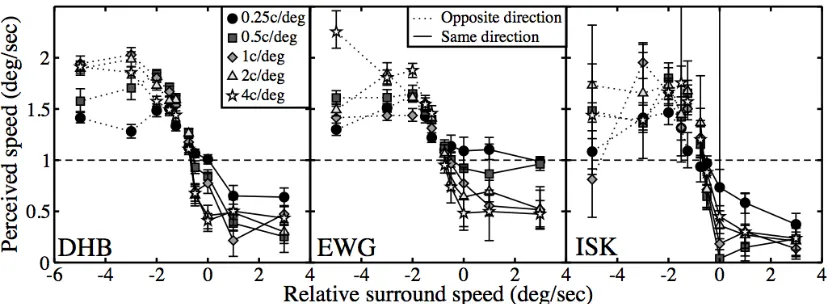 Figure  3:  Perceived  speed  of  a  central  target  plotted  as  a  function  of  relative  surround  speed.  Symbols  represent spatial frequencies, and line types indicate whether the surround moved in the same (solid) or opposite (dotted) direction to the target. The dashed horizontal line gives the true speed of the target. Data are shown for two observers, with error bars denoting 95% confidence limits of the PSE.  