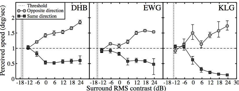 Figure  4:  perceived  speed  as  a  function  of  surround  contrast.  Speed  matches  are  shown  for  different surround  contrasts,  and  two  relative  surround  directions.  The  vertical  dotted  lines  are  the  direction discrimination contrast threshold for the surround noise texture. Grey shaded regions and error bars give 95% confidence limits of threshold and PSE values.  