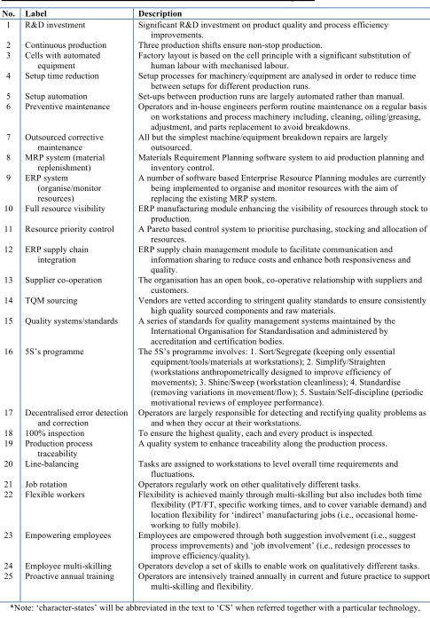 Table 1 - Firm character-states (CSs): Number, label and description 