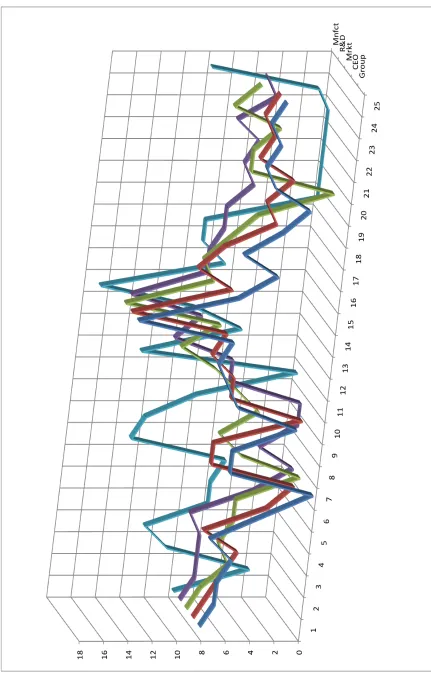 Figure 1. Simulations of firm evolution: 1) Managers’ average; 2) CEO; 3) Marketing Manager; 4) 