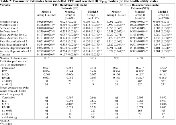 Table 2: Parameter Estimates from modelled TTO and rescaled DCETTO Variablemodels (on the health utility scale)  TTO: Random effects model DCE: Re-anchored estimates