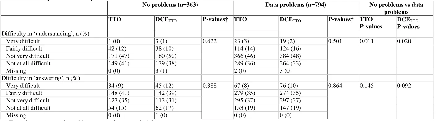 Table 5. Comparison in responses between methods No problems (n=363)
