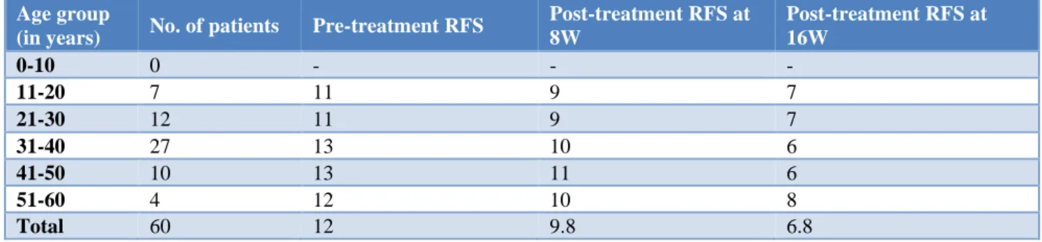 Table 6: Change of RFS with combination therapy. 