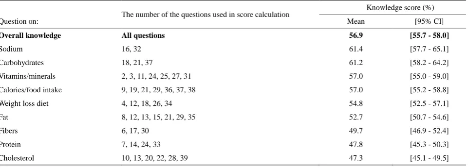 Table 2. Percentages of correct response on the overall nutritional knowledge and specific nutritional domains