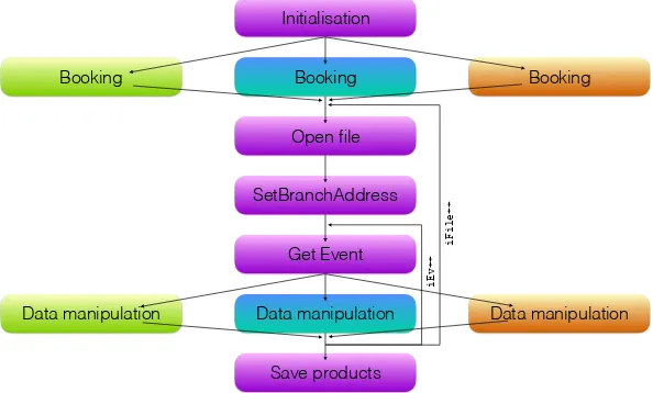 Figure 1. Parallelism between the common steps in HEP data analysis (left) and the TSelector structure(right).