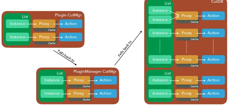 Figure 3. Logic diagram for accessing selections from a user plugin.