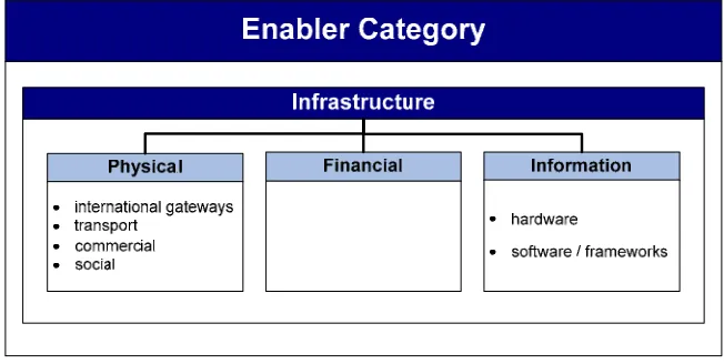Figure 4.2-2: The preliminary ‘Infrastructure’ enabler  