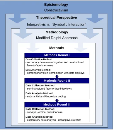 Figure 1.3-1: The research design 