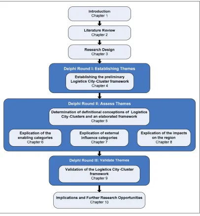 Figure 1.5-1: Thesis structure  