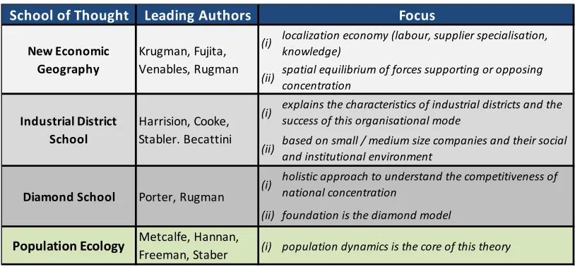 Table 2.3-1: Analysis of theoretical approaches I 