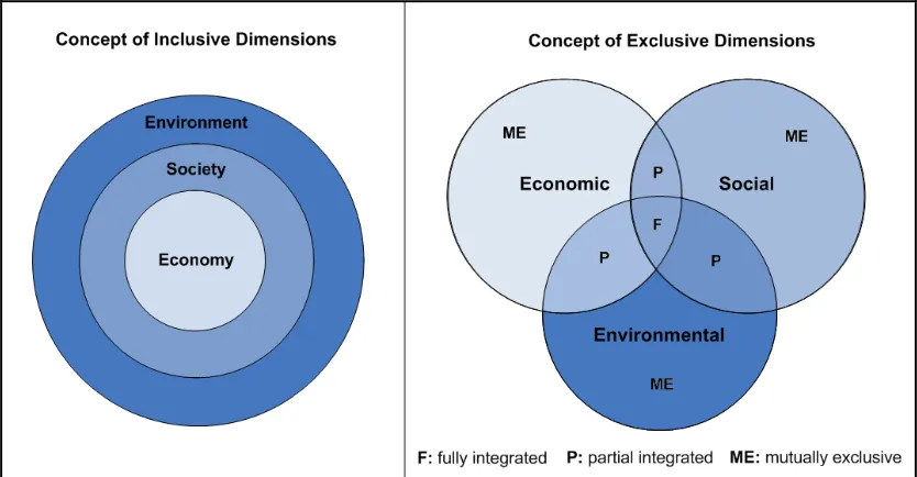 Figure 2.4-1: Sustainable development – The ‘Triple Bottom Line’ approach 