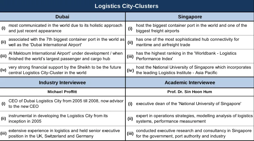 Table 3.5-2: Round I sampling: Coastal Logistics City-Clusters9