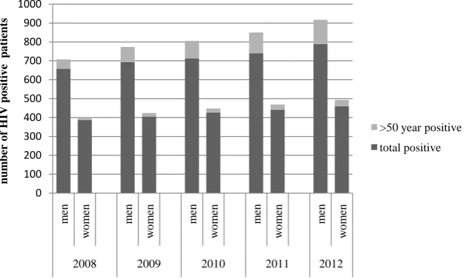 Figure 1. Bar diagram showing number of HIV sero-positive men and women who were di-agnosed at 50 years of age or more among the total HIV sero-positive men and women re-spectively from 2008 to 2012