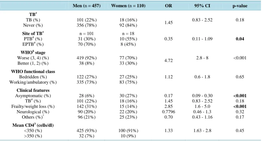 Table 2. Comparison of clinical presentation at the time of diagnosis among HIV positive elderly men and women