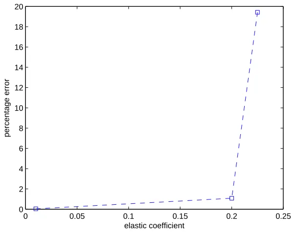 Figure 1: Average computational time vs. horizon length N(solid diamonds), of the decomposed problem ( of the mixed integer predictive control problemMIPCi) (dashed squares), and of the linear program (LPi).