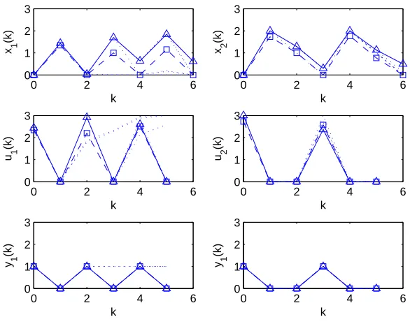 Figure 3: Elastic coeﬃcient κ = 0.225. Exact solution (dashed squares) and approximate solution (solidtriangles) returned by the mixed integer linear program (MIPC) and by the linear program (LPi) respectively.Horizon length N = 6