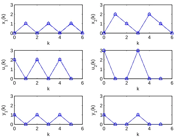 Figure 5: Elastic coeﬃcient κ = 0.001. Exact solution (dashed squares) and approximate solution (solidtriangles) returned by the mixed integer linear program (MIPC) and by the linear program (LPi) respectively.Horizon length N = 6