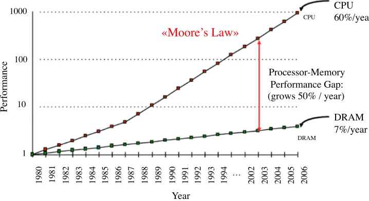 Figure 1. Performance of processors and memory as a function of time [5, 6]. The gap between processand memory performance grows about 50% each year.