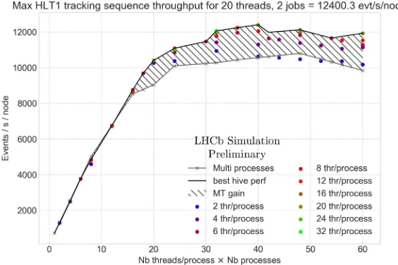 Figure 4, taken from [2], shows the throughput of the HLT1 sequence as measured ona dedicated machine with 20 physical cores, on which the sequence is run multiple times,