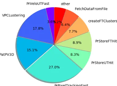 Figure 3. Trend plot of the number of events processed per second by a given HLT1 algorithm.