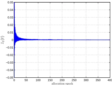 Fig. 6.Time plot of ¯a(t)−anom.