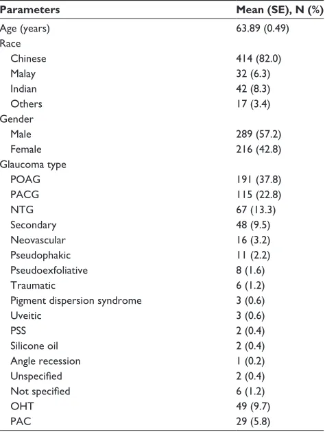 Table 2 Patients who underwent surgery* over 5 years of review