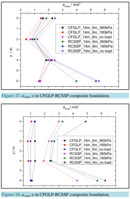 Figure 17. axmax-z in CFGLP-RCSSP composite foundation.          