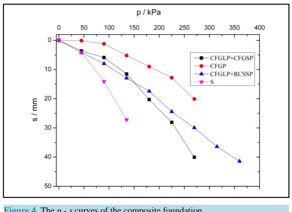 Figure 4. The p - s curves of the composite foundation.                    