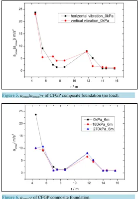 Figure 6. axmax-r of CFGP composite foundation.                     