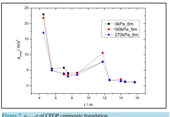 Figure 7. azmax-r of CFGP composite foundation.                        