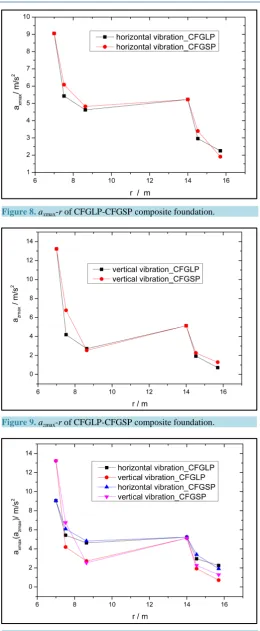 Figure 10. axmax(azmax)-r of CFGLP-CFGSP composite foundation.     