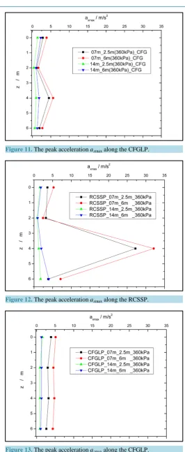 Figure 11. The peak acceleration axmax along the CFGLP.             