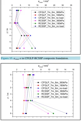 Figure 15. axmax-z in CFGLP-RCSSP composite foundation.          