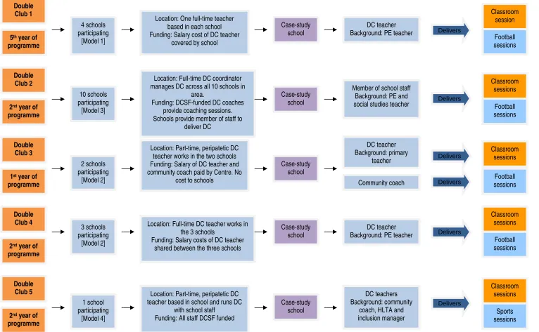 Figure 1 Approaches to implementing double Club (DC) in case-study schools 