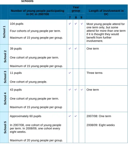 Table A1  Sample of young people participating in DC in case-study schools 